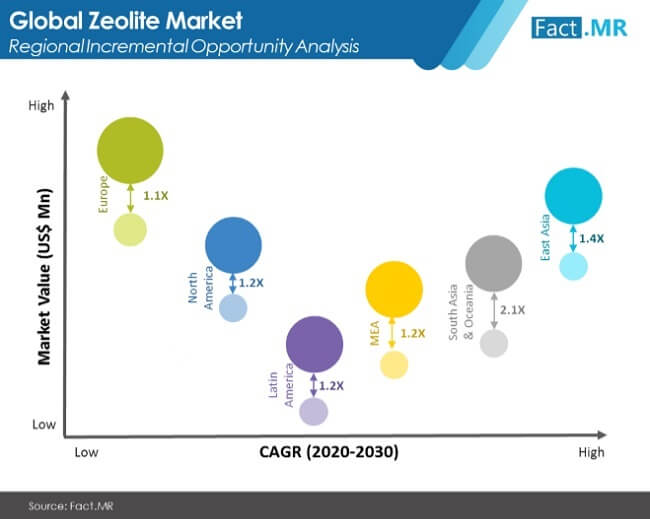 Zeolites market forecast by Fact.MR